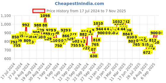 ajio.com nayam by lakshita Women Embroidered Straight Tunic nayam by lakshita Price History Graph from 17 Jul 2024 to 6 Nov 2025