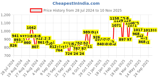 ajio.com nayam by lakshita Women Embroidered Straight Tunic nayam by lakshita Price History Graph from 28 Jul 2024 to 10 Nov 2025