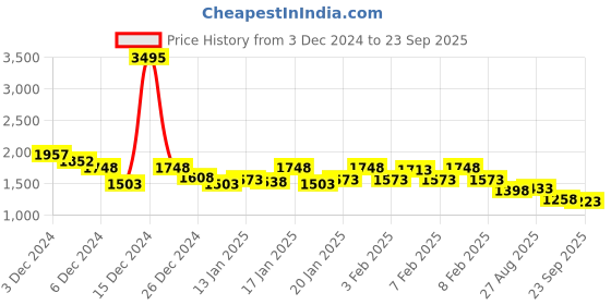 ajio.com nayam by lakshita Women Embroidery A-line Kurta Set nayam by lakshita Price History Graph from 3 Dec 2024 to 23 Sep 2025