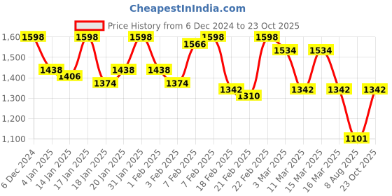 ajio.com nayam by lakshita Women Embroidery A-line Kurta Set nayam by lakshita Price History Graph from 6 Dec 2024 to 23 Oct 2025