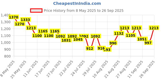 ajio.com nayam by lakshita Women Embroidery A-line Kurti nayam by lakshita Price History Graph from 8 May 2025 to 26 Sep 2025