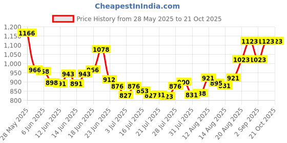 ajio.com nayam by lakshita Women Embroidery A-line Kurti nayam by lakshita Price History Graph from 28 May 2025 to 21 Oct 2025