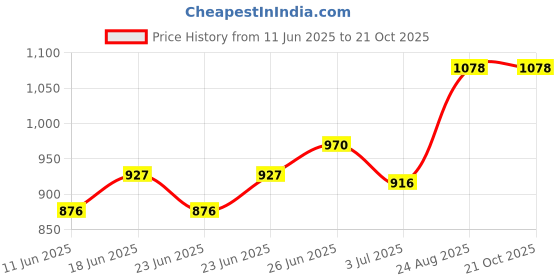 ajio.com nayam by lakshita Women Embroidery A-line Kurti nayam by lakshita Price History Graph from 11 Jun 2025 to 20 Oct 2025