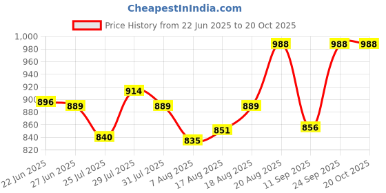 ajio.com nayam by lakshita Women Embroidery A-line Kurti nayam by lakshita Price History Graph from 22 Jun 2025 to 20 Oct 2025