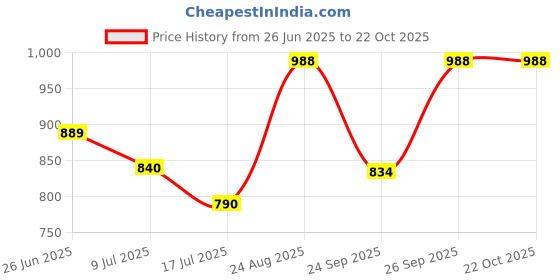 ajio.com nayam by lakshita Women Embroidery A-line Kurti nayam by lakshita Price History Graph from 26 Jun 2025 to 22 Oct 2025