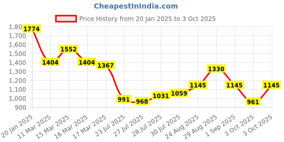 ajio.com nayam by lakshita Women Embroidery Kurta Set nayam by lakshita Price History Graph from 20 Jan 2025 to 3 Oct 2025