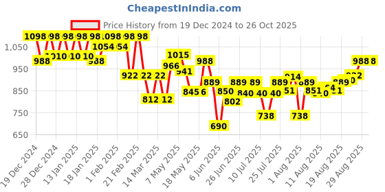 ajio.com nayam by lakshita Women Embroidery Kurti nayam by lakshita Price History Graph from 19 Dec 2024 to 26 Oct 2025