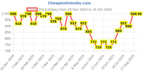 ajio.com nayam by lakshita Women Embroidery Kurti nayam by lakshita Price History Graph from 20 Dec 2024 to 30 Oct 2025