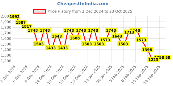 ajio.com nayam by lakshita Women Embroidery Straight Kurta Set nayam by lakshita Price History Graph from 3 Dec 2024 to 23 Oct 2025