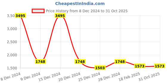ajio.com nayam by lakshita Women Embroidery Straight Kurta Set nayam by lakshita Price History Graph from 8 Dec 2024 to 30 Oct 2025