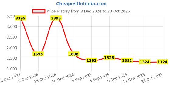 ajio.com nayam by lakshita Women Embroidery Straight Kurta Set nayam by lakshita Price History Graph from 8 Dec 2024 to 23 Oct 2025