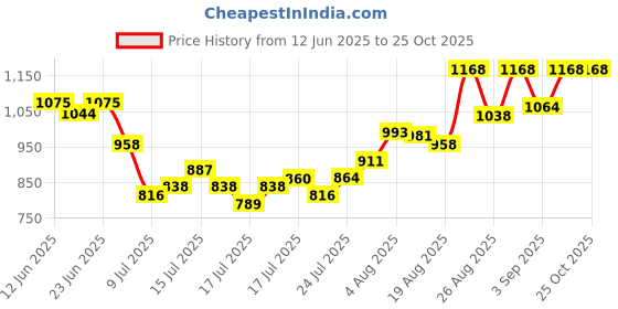 ajio.com nayam by lakshita Women Floral Embroidered A-Line Kurti nayam by lakshita Price History Graph from 12 Jun 2025 to 22 Oct 2025