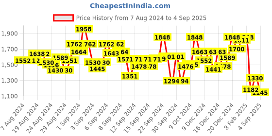 ajio.com nayam by lakshita Women Floral Print A-Line Kurta with Palazzos nayam by lakshita Price History Graph from 7 Aug 2024 to 4 Sep 2025