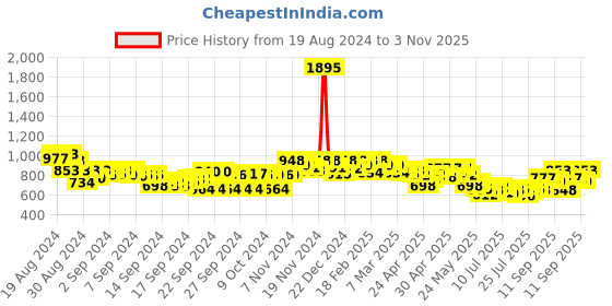 ajio.com nayam by lakshita Women Floral Print Flared Tunic nayam by lakshita Price History Graph from 19 Aug 2024 to 3 Nov 2025
