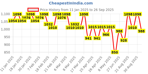 ajio.com nayam by lakshita Women Floral Print Straight Kurti nayam by lakshita Price History Graph from 11 Jan 2025 to 26 Sep 2025