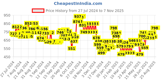 ajio.com nayam by lakshita Women Floral Print Straight Tunic nayam by lakshita Price History Graph from 27 Jul 2024 to 7 Nov 2025