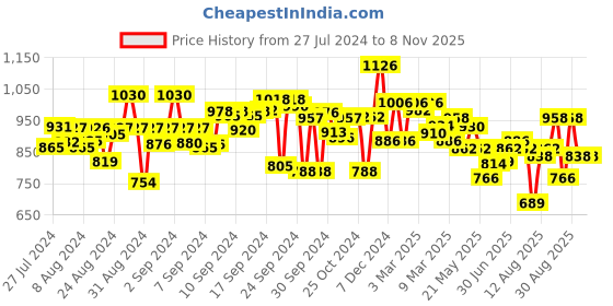 ajio.com nayam by lakshita Women Floral Print V-Neck Straight Kurti nayam by lakshita Price History Graph from 27 Jul 2024 to 6 Nov 2025