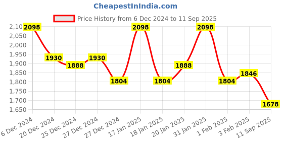 ajio.com nayam by lakshita Women Floral Straight Kurta Set nayam by lakshita Price History Graph from 6 Dec 2024 to 11 Sep 2025