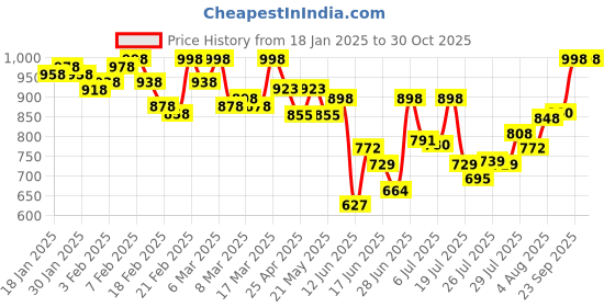 ajio.com nayam by lakshita Women Floral Straight Kurti nayam by lakshita Price History Graph from 18 Jan 2025 to 30 Oct 2025