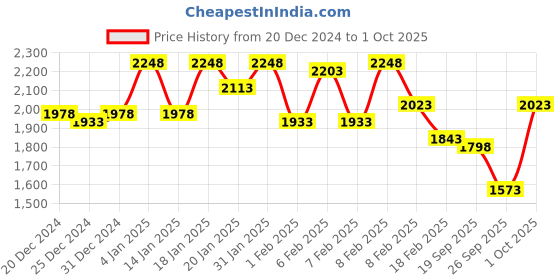 ajio.com nayam by lakshita Women Geometric Print Straight Kurta with Pants & Dupatta nayam by lakshita Price History Graph from 20 Dec 2024 to 1 Oct 2025