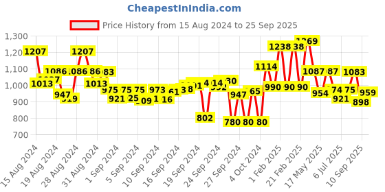 ajio.com nayam by lakshita Women Graphic Print A-Line Tunic nayam by lakshita Price History Graph from 15 Aug 2024 to 25 Sep 2025