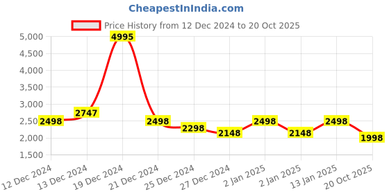 ajio.com nayam by lakshita Women Kurta Set nayam by lakshita Price History Graph from 12 Dec 2024 to 20 Oct 2025