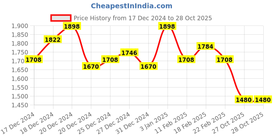 ajio.com nayam by lakshita Women Kurta Set nayam by lakshita Price History Graph from 17 Dec 2024 to 27 Oct 2025