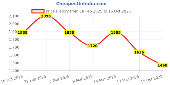 ajio.com nayam by lakshita Women Kurta Set nayam by lakshita Price History Graph from 18 Feb 2025 to 15 Oct 2025