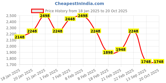 ajio.com nayam by lakshita Women Paisley A-line Kurta Set nayam by lakshita Price History Graph from 18 Jan 2025 to 20 Oct 2025