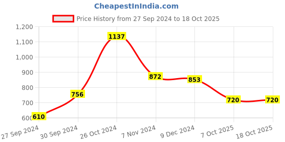 ajio.com nayam by lakshita Women Printed A-Line Kurta nayam by lakshita Price History Graph from 27 Sep 2024 to 17 Oct 2025