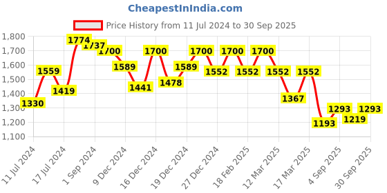 ajio.com nayam by lakshita Women Printed A-Line Kurta Set nayam by lakshita Price History Graph from 11 Jul 2024 to 30 Sep 2025