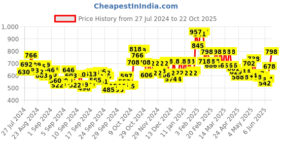 ajio.com nayam by lakshita Women Printed A-line Kurti nayam by lakshita Price History Graph from 27 Jul 2024 to 22 Oct 2025