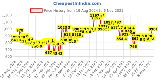 ajio.com nayam by lakshita Women Printed A-line Kurti nayam by lakshita Price History Graph from 19 Aug 2024 to 6 Nov 2025