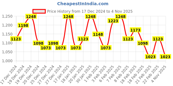 ajio.com nayam by lakshita Women Straight Kurta nayam by lakshita Price History Graph from 17 Dec 2024 to 4 Nov 2025