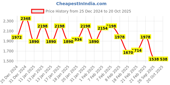 ajio.com nayam by lakshita Women Straight Kurta Set nayam by lakshita Price History Graph from 25 Dec 2024 to 20 Oct 2025