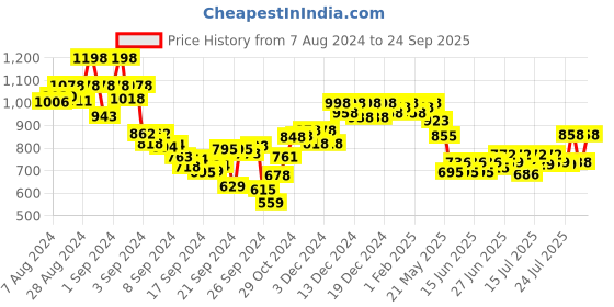 ajio.com nayam by lakshita Women Straight Kurti nayam by lakshita Price History Graph from 7 Aug 2024 to 24 Sep 2025