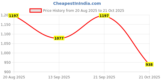ajio.com nayam by lakshita Women Straight Kurti with Lace Detailing nayam by lakshita Price History Graph from 20 Aug 2025 to 21 Oct 2025
