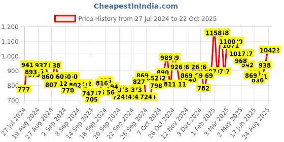 ajio.com nayam by lakshita Women Striped Straight Tunic nayam by lakshita Price History Graph from 27 Jul 2024 to 22 Oct 2025
