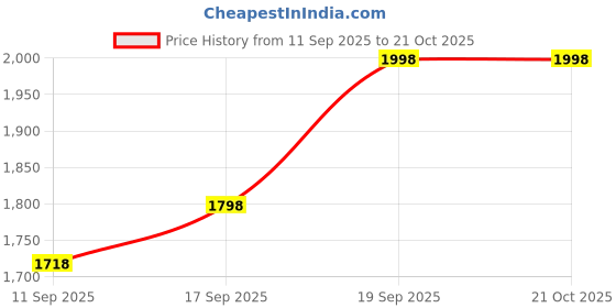 ajio.com nayam by lakshita Womens Floral A-line Kurta Set nayam by lakshita Price History Graph from 11 Sep 2025 to 20 Oct 2025