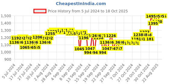 ajio.com forest essentials Nayantara Clear Lash & Brow Serum forest essentials Price History Graph from 5 Jul 2024 to 16 Oct 2025
