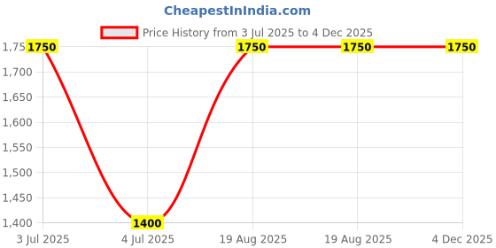 ajio.com nayra handicrafts Beautful Standing Krishna nayra handicrafts Price History Graph from 3 Jul 2025 to 4 Dec 2025