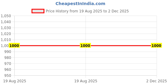 ajio.com nayra handicrafts Decorative Ganesha Idol nayra handicrafts Price History Graph from 19 Aug 2025 to 2 Dec 2025