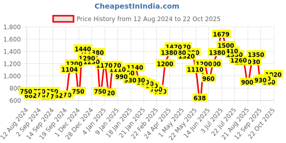 ajio.com new balance NB Relentless Tank Top with Vented Hem new balance Price History Graph from 12 Aug 2024 to 22 Oct 2025