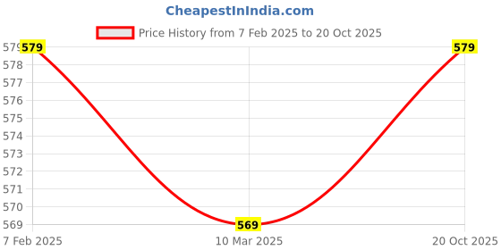 ajio.com nd & r Women Mini Flared Skirt nd & r Price History Graph from 7 Feb 2025 to 20 Oct 2025