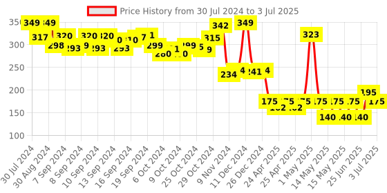 ajio.com smartivity Ne Edge Gentle Giants Puzzle Set smartivity Price History Graph from 30 Jul 2024 to 3 Jul 2025