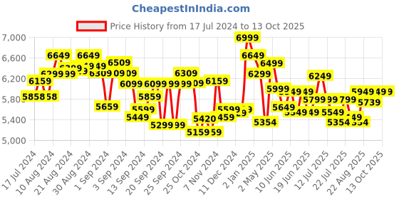 ajio.com disney frozen Ne Fold & Go Ice Palace Castle Set disney frozen Price History Graph from 17 Jul 2024 to 12 Oct 2025