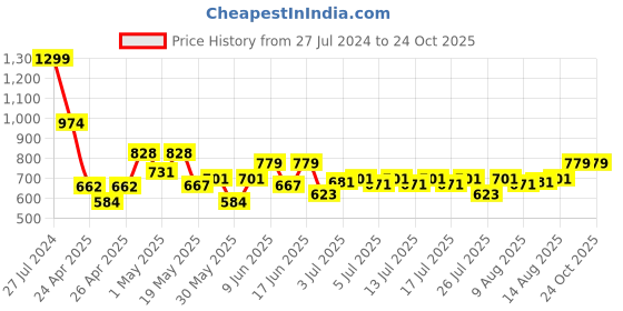 ajio.com excel Ne jstce leagu r&blk sbg 46 cm excel Price History Graph from 27 Jul 2024 to 23 Oct 2025