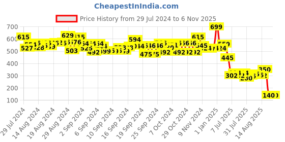 ajio.com townley girl Ne Lol Hair Accessories in Tin townley girl Price History Graph from 29 Jul 2024 to 2 Nov 2025