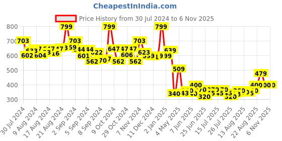 ajio.com townley girl Ne Lol Hair Accessories with Hair Bow townley girl Price History Graph from 30 Jul 2024 to 2 Nov 2025