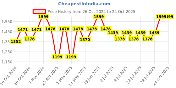 ajio.com excel Ne m lil pny ucrn pty sbg 41cm excel Price History Graph from 26 Oct 2024 to 23 Oct 2025